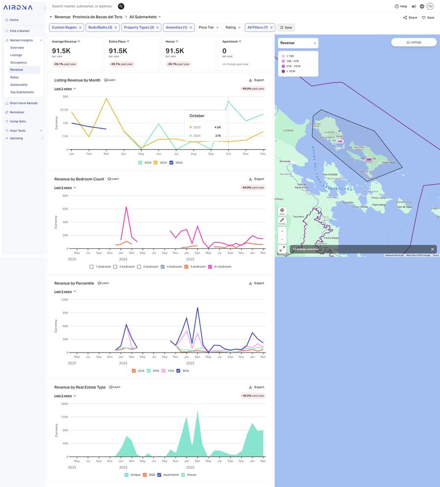 AirDNA Revenue dashboard for Bocas del Toro showing $91.5K average revenue and -39.1% past year decline
